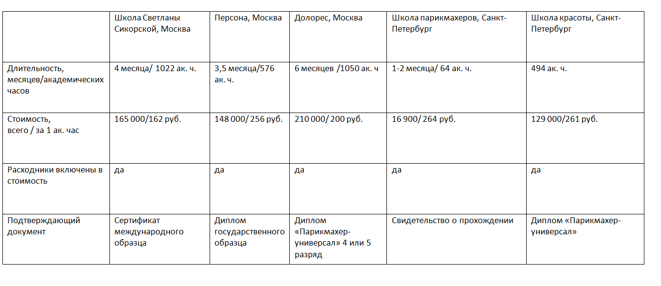 Таблица по базовым курсам