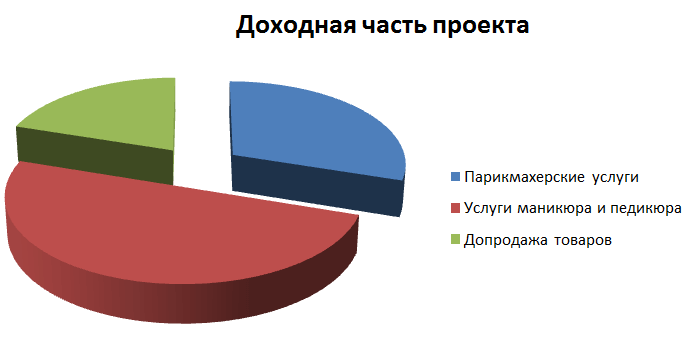 Доходная часть проекта