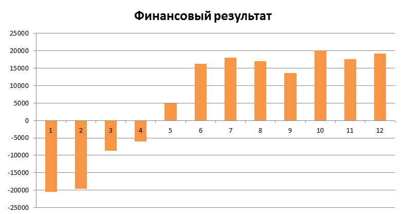 Финансовый результат