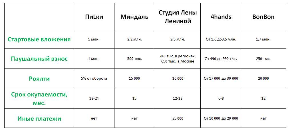 Сравнительная таблица франшиз