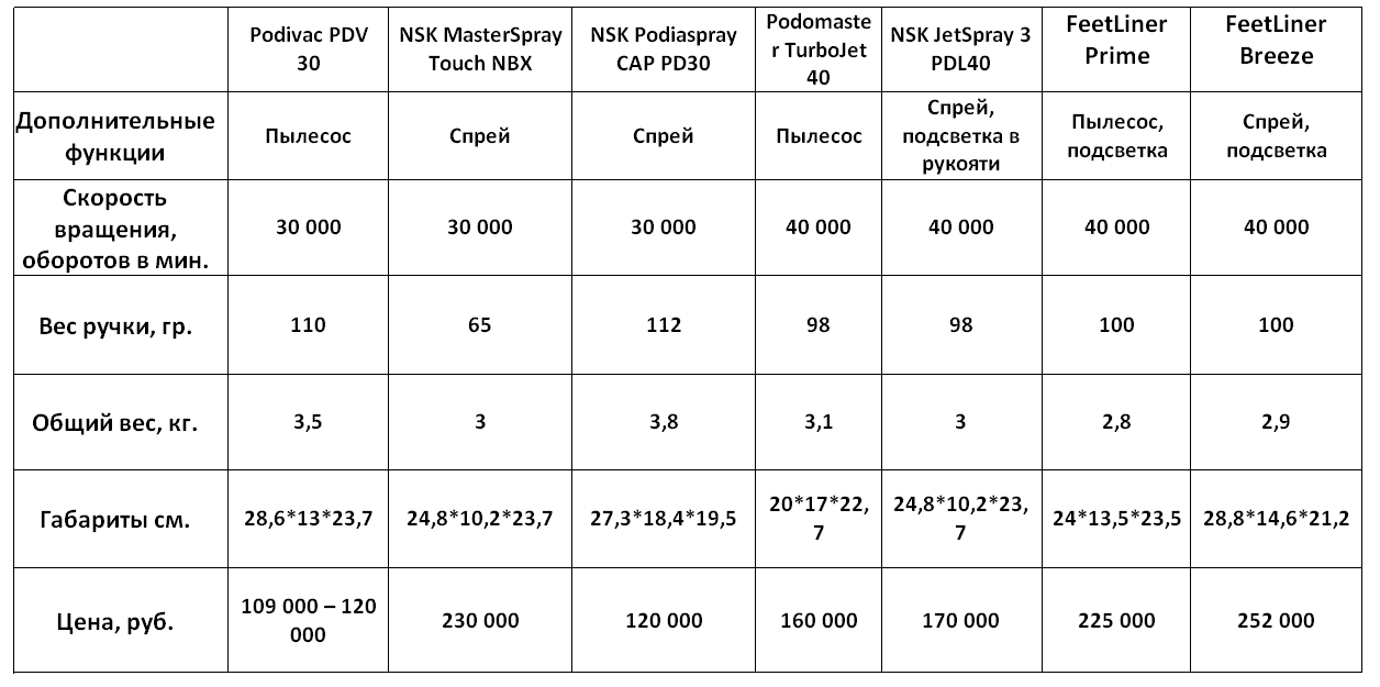 Таблица сравнения премиум аппаратов для педикюра 
